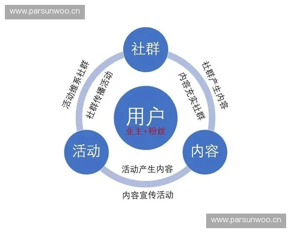 社群传播时代下品牌影响力提升与用户互动策略探索